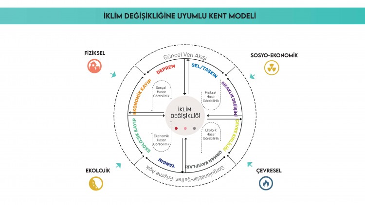 İklim Değişikliği Eylem Planı